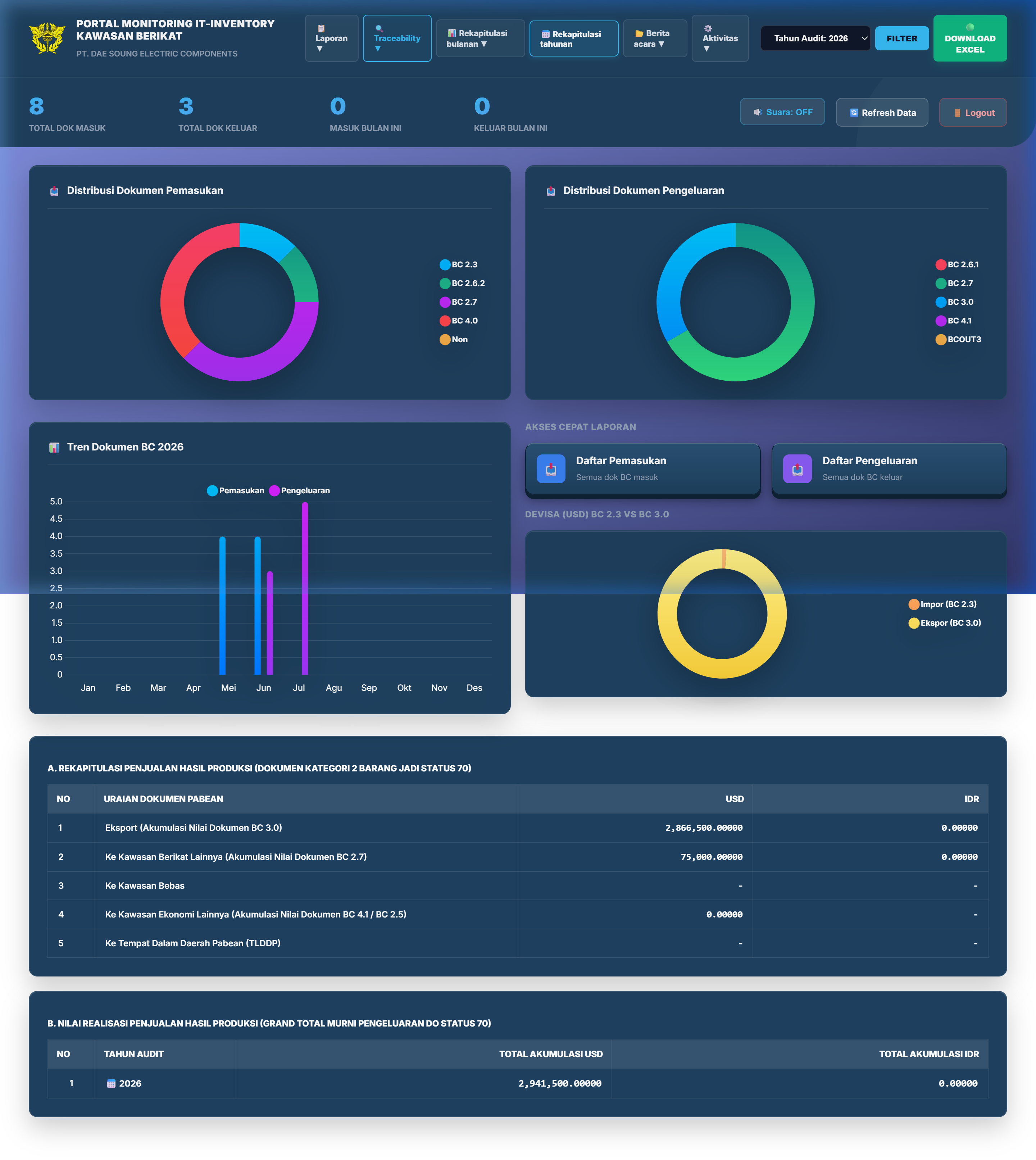 Bea Cukai Dashboard Screenshot