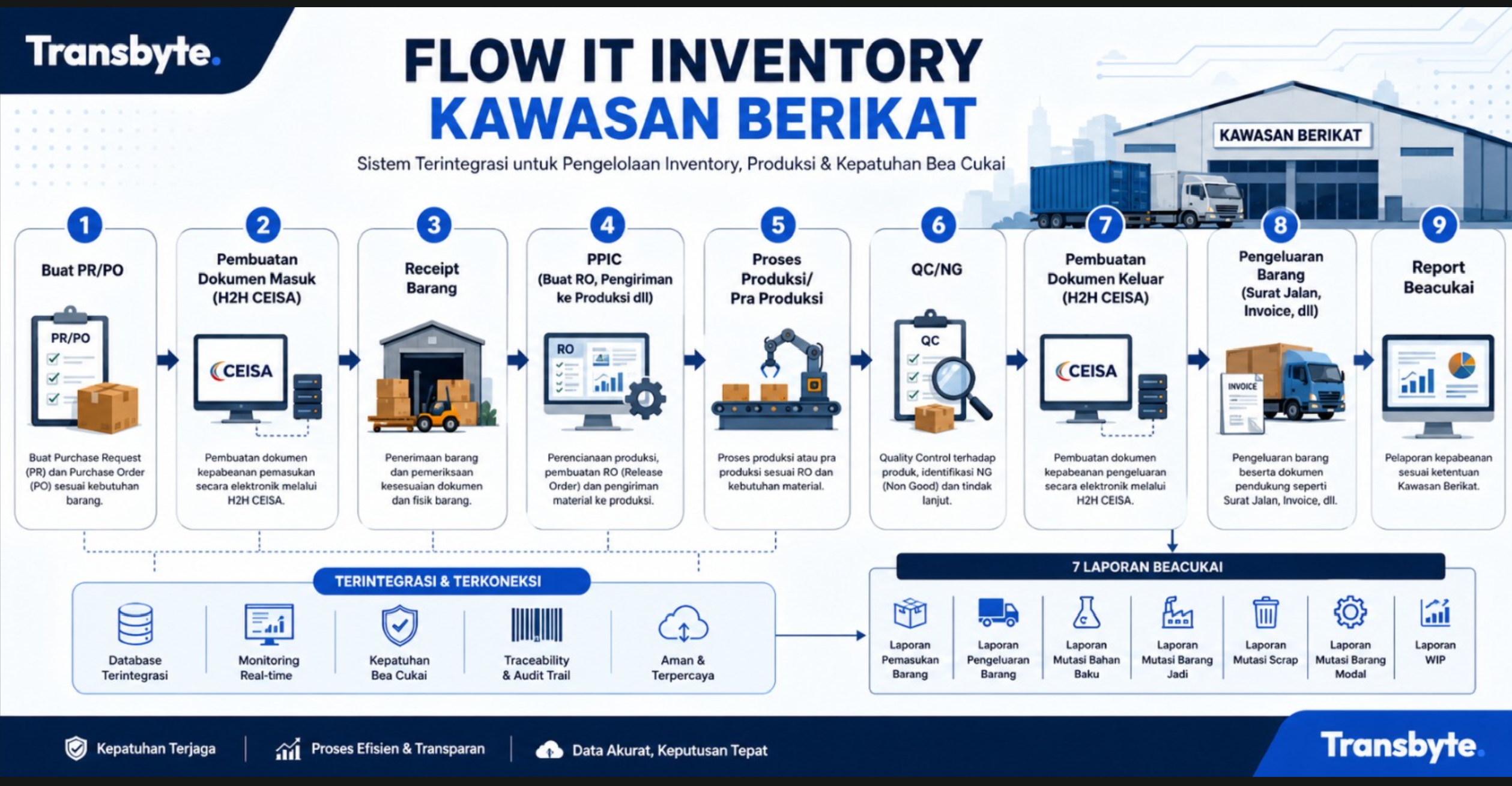 Flow IT Inventory Kawasan Berikat